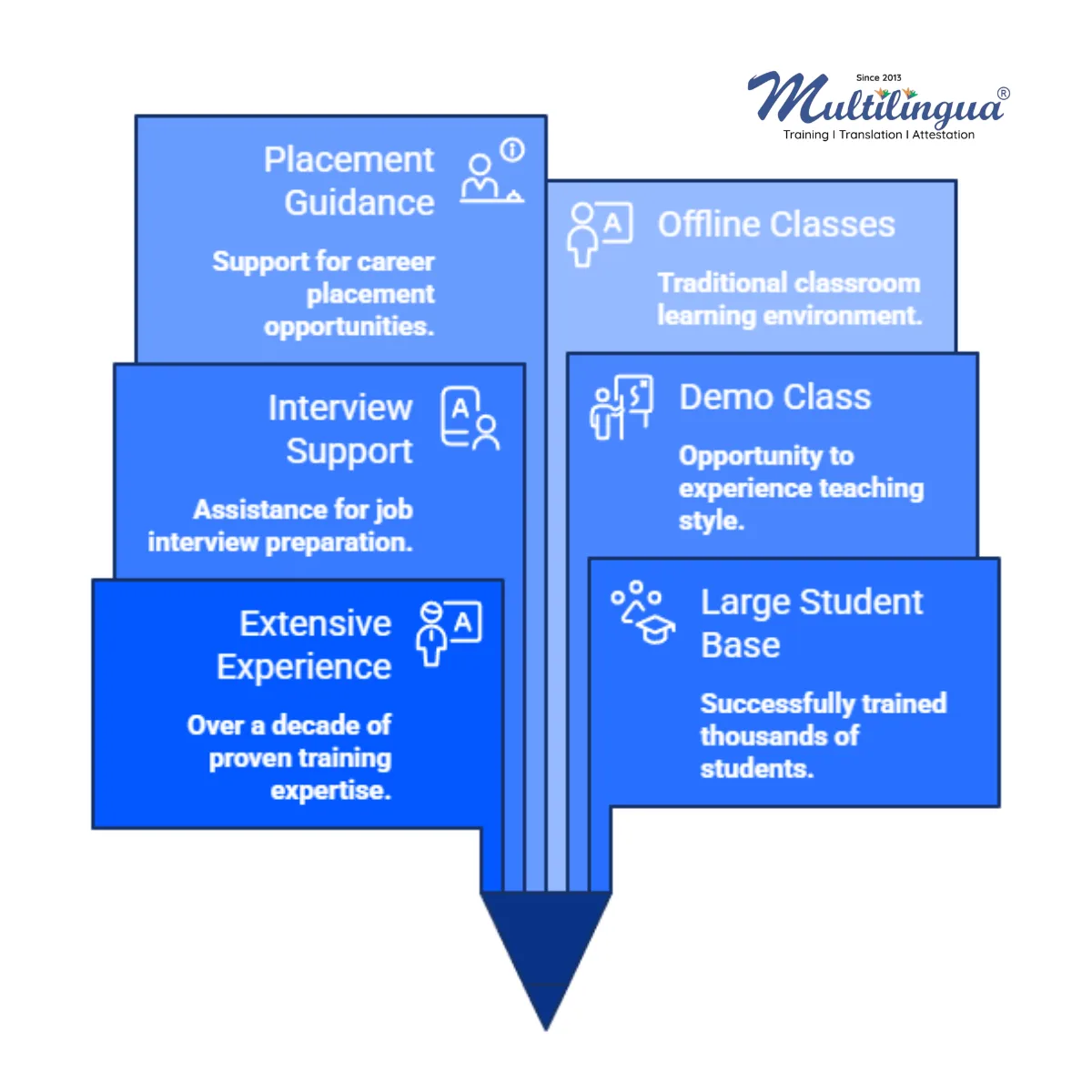 Why Students Choose Our Spoken English Classes in Delhi